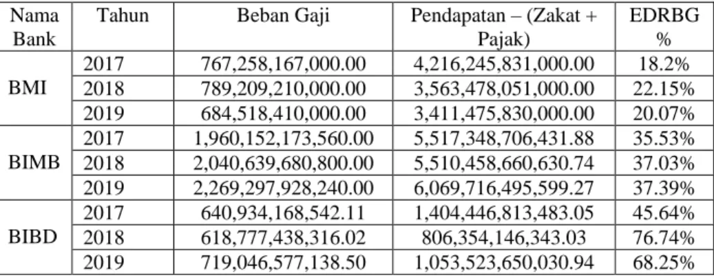 Tabel 4.5 Perhitungan Rasio EDRBG Perbankan Syariah di  ASEAN 