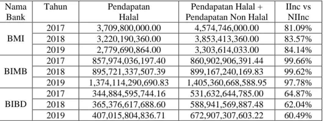 Tabel 4.10 Perhitungan Rasio IInc vs NIInc Perbankan Syariah di  ASEAN  Nama  Bank  Tahun  Pendapatan Halal  Pendapatan Halal +  Pendapatan Non Halal 