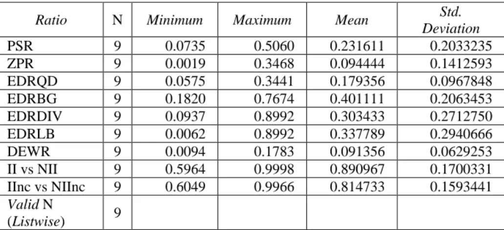 Tabel 4.11 Hasil Uji Statistik Deskriptif Menggunakan SPSS 25 