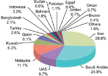 Gambar 1.2 Persentase Aset Perbankan Syariah di Setiap Negara  Sumber: (IFSB, 2020:15) 