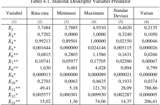 Tabel 4.1. Statistik Deskriptif Variabel Prediktor  Variabel  Rata-rata  Minimum  Maximum  Standar  