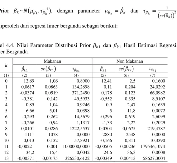 Tabel  4.4.  Nilai  Parameter  Distribusi  Prior  