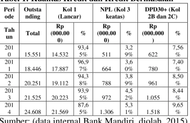 Tabel 1: Kualitas Kredit dan Kredit Bermasalah  Peri ode  Outstanding  Kol 1  (Lancar)  NPL (Kol 3 keatas)  DPD30+ (Kol 2B dan 2C)  Tah un  Total  Rp  (000.00 0)  %  Rp  (000.000)  %  Rp  (000.000)  %  201 0  15.551            14.532   93,4 5%  511  3,2 9%