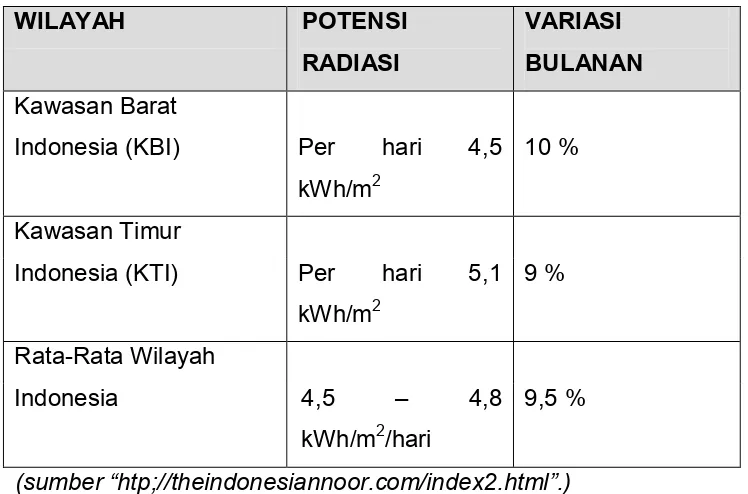 Tabel 2.2 Radiasi Penyinaran Matahari di Indonesia Pebruari 2008  