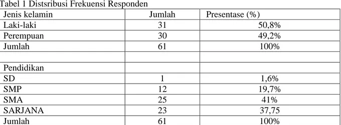 Tabel 1 Distsribusi Frekuensi Responden 