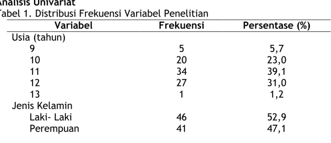 Tabel 1. Distribusi Frekuensi Variabel Penelitian 