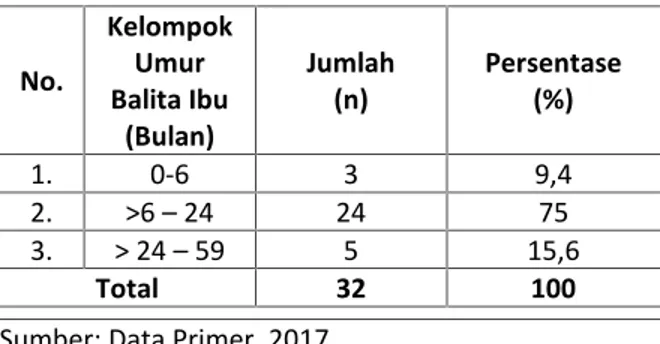 Tabel  1.  Distribusi  Responden  Menurut  Kelompok Umur  pada  Ibu  Balita  di  Wilayah  Kerja  Puskesmas Puuwatu Kota Kendari Tahun 2017