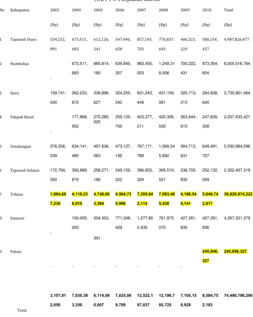 Tabel 1.1. Data Pengembangan komunitas PT TOBA PULP LESTARI Tbk  