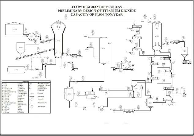 Figure. 1. Flow Chart of Titanium Dioxide Manufacture