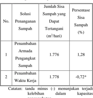 Tabel  4.9  Tabel  Evaluasi  Solusi  Penanganan Sampah  No.  Solusi  Penanganan  Sampah  Jumlah Sisa  Sampah yang Dapat Tertangani  (m 3 /hari)  Persentase Sisa Sampah (%)  1  Penambahan Armada  Pengangkut  Sampah  1.776  1,28  2  Penambahan  Waktu Kerja  