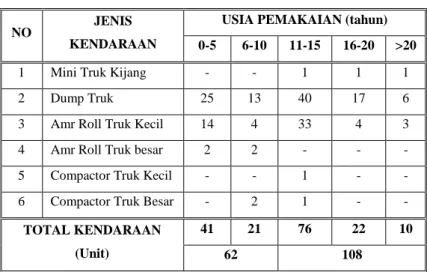 Tabel 4.5  Jumlah  Kendaraan  Angkut  Sampah  menurut  Jenis  dan  Usia  Operasional  di Kota Makassar