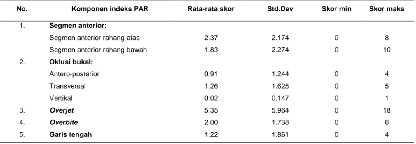 Tabel 1 menunjukkan jenis kelamin terbanyak  yang dirawat di RSGM Universitas Baiturrahmah yaitu  perempuan  sebanyak  33  orang  (71,7%)