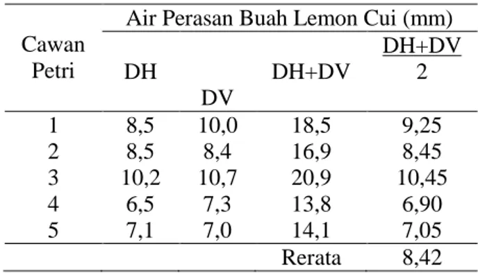 Tabel  1.  Diameter  zona  hambat  air  perasan  buah lemon cui 