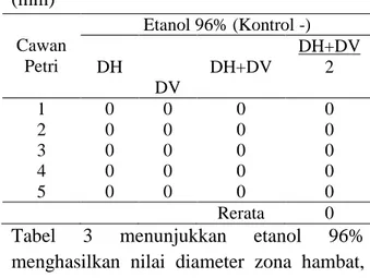 Tabel 3. Diameter zona hambat etanol 96%  (mm)  Cawan  Petri  Etanol 96% (Kontrol -) DH  DV  DH+DV  DH+DV 2  1  0  0  0  0  2  0  0  0  0  3  0  0  0  0  4  0  0  0  0  5  0  0  0  0  Rerata  0 
