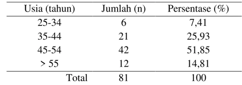 Tabel 1. Distribusi frekuensi responden berdasarkan jenis kelamin.  Jenis kelamin  Jumlah (n)  Persentase (%)  Laki-laki  18                   22,23  Perempuan  63  77,77  Total  81  100 