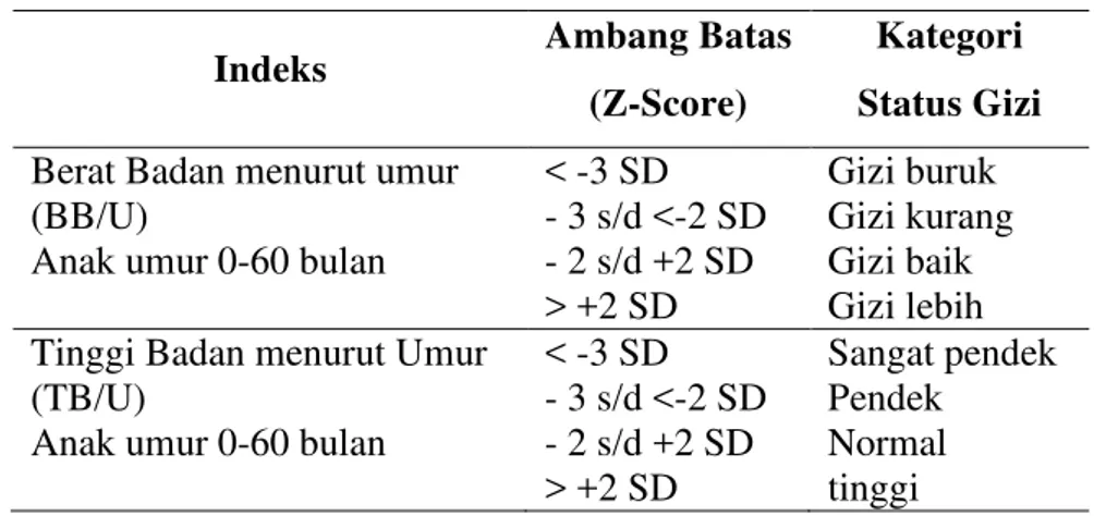 Tabel 1. Penilaian Status Gizi Berdasarkan Indeks BB/U,  TB/U, BB/TB  