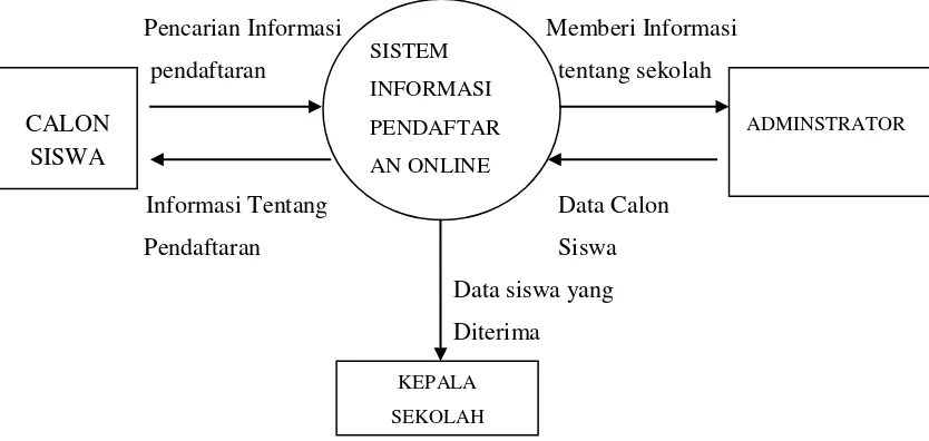 Gambar 3.1. Diagram Konteks Sistem Informasi 