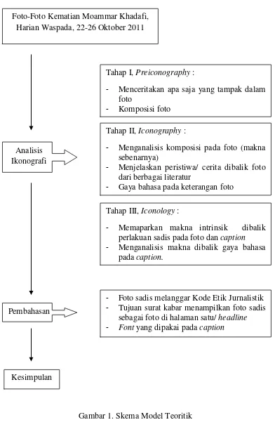 Gambar 1. Skema Model Teoritik 