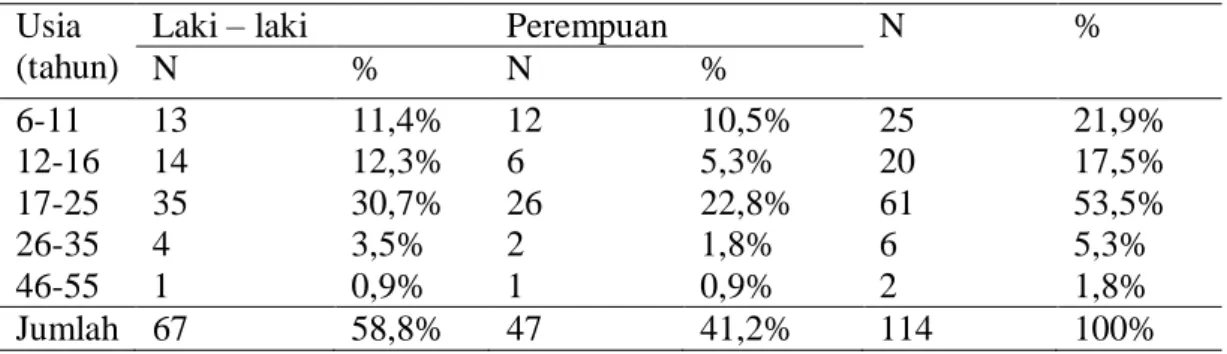 Tabel 1. Distribusi frekuensi fraktur gigi berdasarkan jenis kelamin dan usia  Usia 