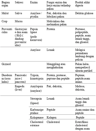 Table 2 sistem pencernaan pada unggas 