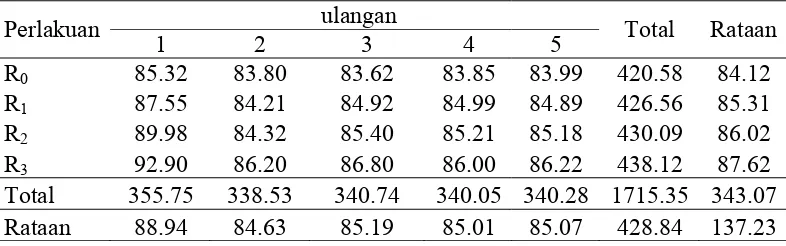 Tabel 5 Energi Metabolis Semu (EMS)(kkal/kg) 