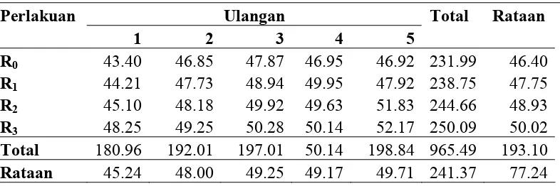 Tabel 9 Energi Metabolis Semu Terkoreksi Nitrogen (EMSn)(kkal/kg) 
