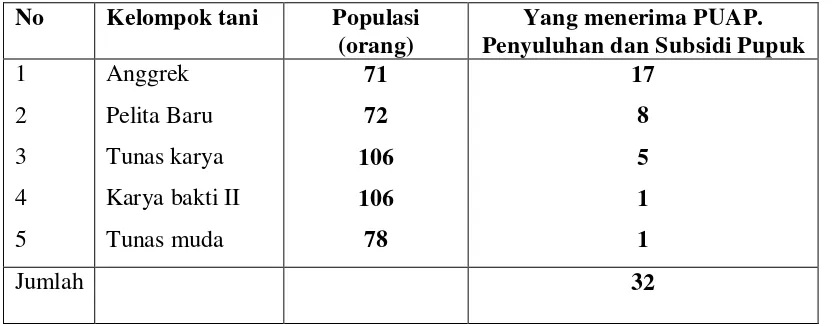 Tabel 1 : Penentuan Populasi dan Sampel Penelitian 