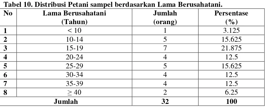 Tabel 10. Distribusi Petani sampel berdasarkan Lama Berusahatani.  