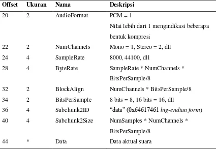 Tabel 2.1 Deskripsi format berkas WAVE (lanjutan) 