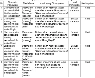 Tabel 3. Hasil Pengujian Black Box TestingSkenario Halaman Login AdminHasil