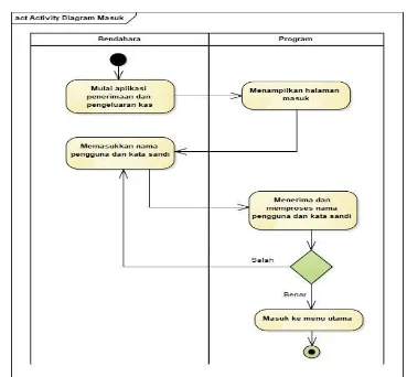 Gambar 2. Activity Diagram Halaman Masuk.