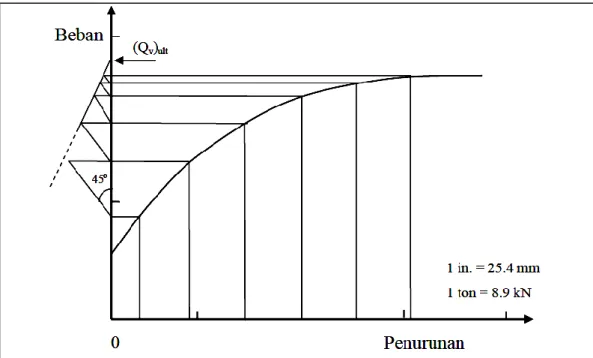 Gambar 2.7. Grafik hubungan beban dengan penurunan metode  Mazurkiewicz 