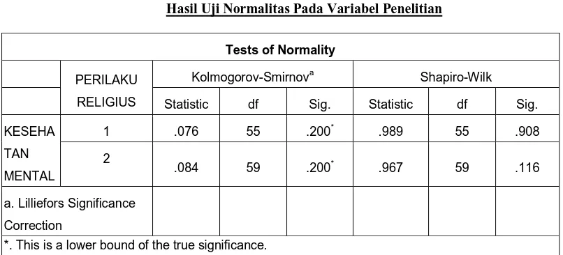 Tabel 12. Hasil Uji Normalitas Pada Variabel Penelitian 