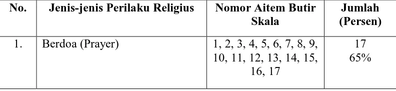 Tabel 7. Distribusi Aitem-Aitem Skala Perilaku Religius Setelah Uji Coba 