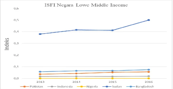 Gambar 9 Index of syariah financial inclusion negara lower middle income tahun 2013-2016  Nilai  indeks  inklusi  keuangan  syariah  yang  rendah  dan  cenderung  naik  pada  negara  lower  middle 