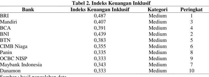 Tabel 2. Indeks Keuangan Inklusif 