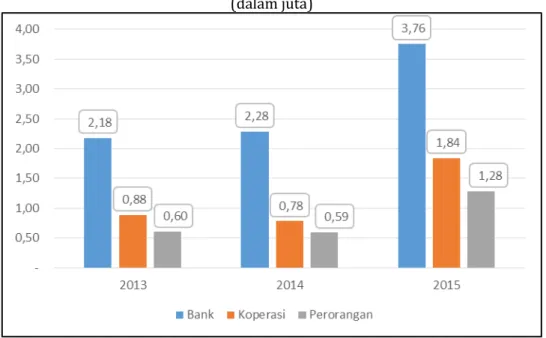 Gambar 3 : Sumber Kredit Rumah Tangga Indonesia 2013-2015  (dalam juta) 
