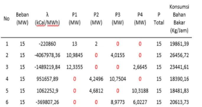 Tabel  11  Economic  dispatch  2-unit  beroperasi  dengan simulasi beban 10 MW 