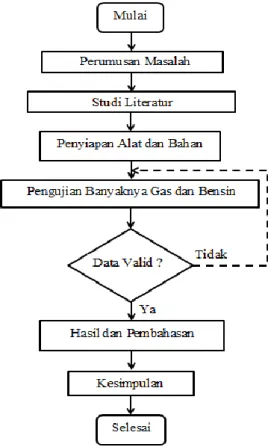 Gambar 1. Diagram alur penelitian 
