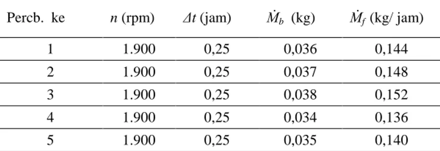 Tabel 3. Data hasil perhitungan konsumsi bahan bakar LPG  Percb.  ke  n (rpm)  Δt (jam)  Ṁ b   (kg)  Ṁ f   (kg/ jam) 