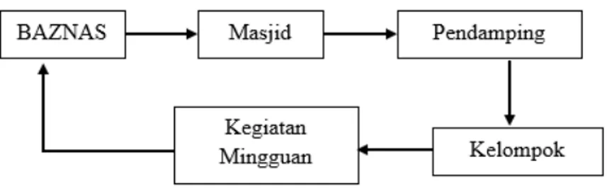 Gambar 1. Sistematika Pendistribusian Zakat Produktif Program BUMI di BAZNAS Kabupaten Sukabumi  lompok apakah ada yang macet dalam pembayaran