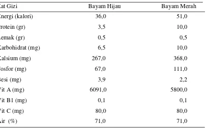 Tabel 1. Komposisi Zat Gizi Bayam dalam 100 g Bayam Segar 