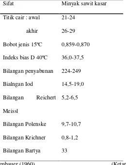 Tabel 2.2 Sifat Minyak Kelapa Sawit Sebelum Dimurnikan 