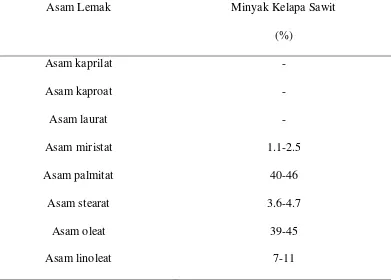 Tabel 2.3. Komposisi Asam Lemak Minyak Kelapa Sawit  