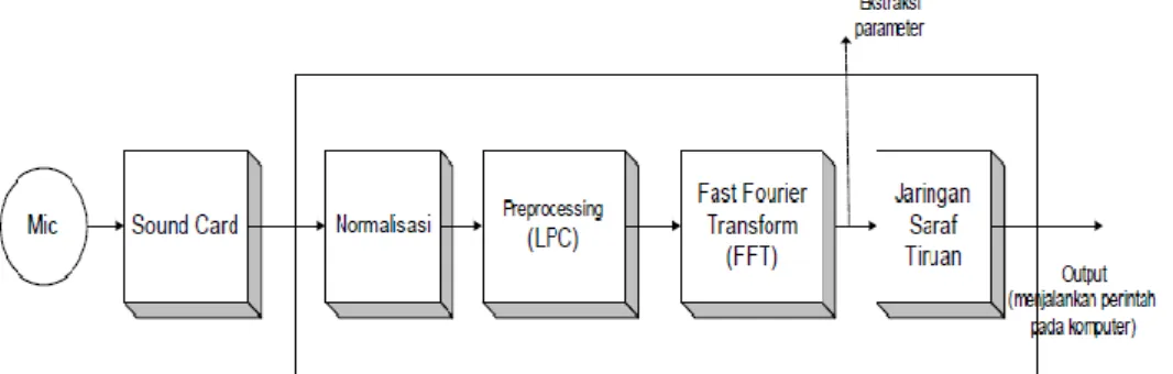 Gambar 1. Blok diagram sistem pengenalan suara (Rudi A, 1999)  struktur  dan  parameter  jaringan  (jumlah 