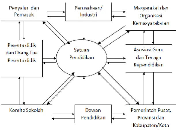 Gambar 1. Stakeholder Eksternal Sekolah (Sumber: Sagala, 2006) 