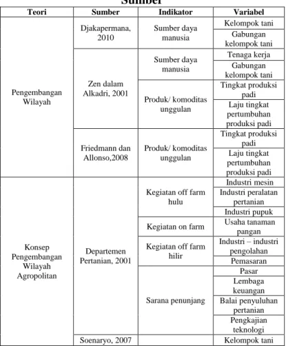 Tabel 2. 1 Indikator dan Variabel dari berbagai  Sumber 