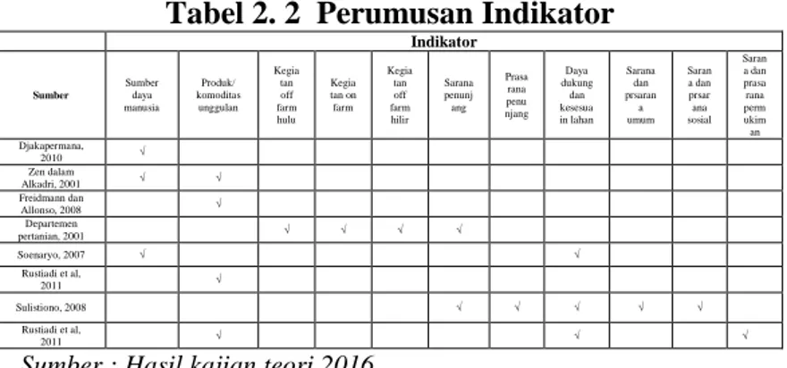 Tabel 2. 2  Perumusan Indikator  Indikator  Sumber  Sumber daya  manusia  Produk/  komoditas unggulan  Kegiatan off  farm  hulu  Kegia tan on farm  Kegiatan off  farm hilir  Sarana penunjang  Prasa rana  penunjang  Daya  dukung dan kesesua in lahan  Sarana