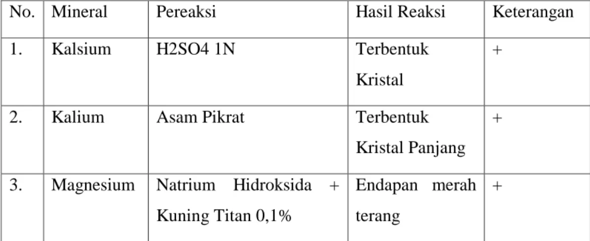 Tabel 4.1 Hasil Analisis Kualitatif pada Okra Hijau dan Okra Merah 