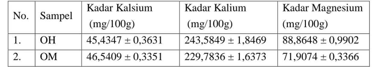 Tabel 4.2 Kadar Kalsium, Kalium dan Magnesium pada Sampel  No.  Sampel  Kadar Kalsium 